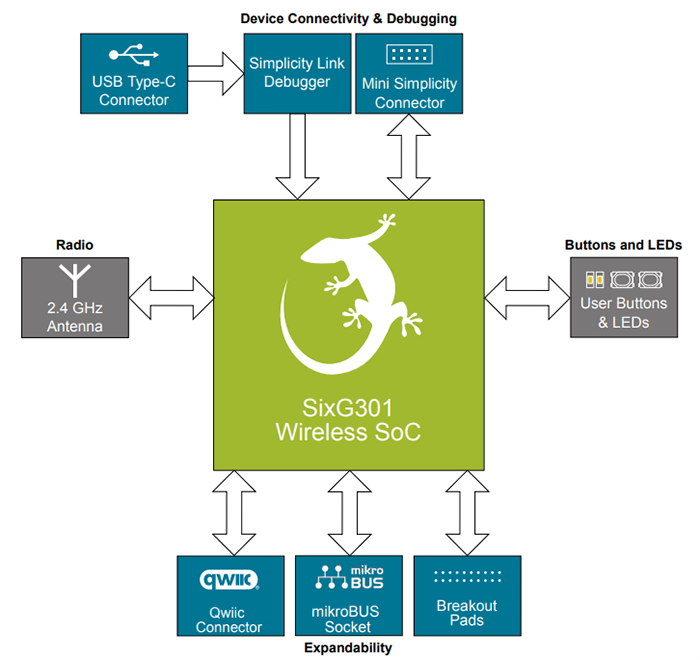 ブロック図 - Silicon Labs SiXG301エクスプローラキット